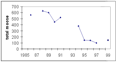 graph of total moose