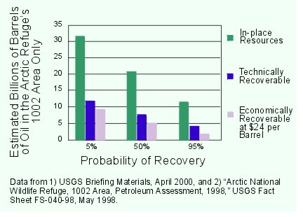 graph of oil estimates