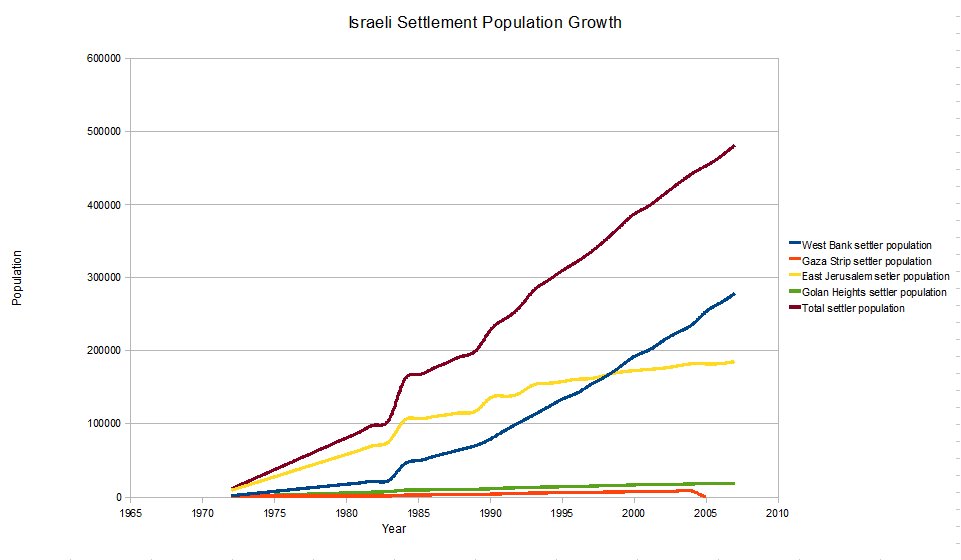 Israeli Settlement Growth